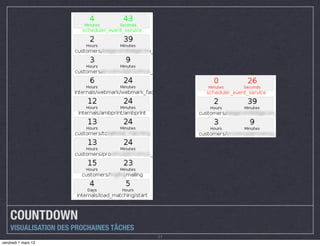 COUNTDOWN
    VISUALISATION DES PROCHAINES TÂCHES
                                          21
vendredi 1 mars 13
 
