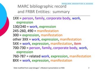 7
MARC bibliographic record
and FRBR Entities: summary
1XX = person, family, corporate body, work,
expression
130/240 = work, expression
245-260, 490 = manifestation
300 = expression, manifestation
other 3XX = work, expression, manifestation
5XX = work, expression, manifestation, item
700-730 = person, family, corporate body, work,
expression
760-787 = related work, expression, manifestation
8XX = work, expression, manifestation
Slide modified from Judy Kuhagen’s Module A presentation on RDA
 