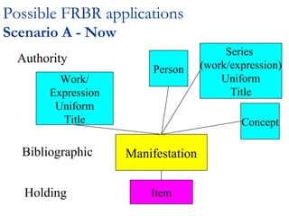 Possible FRBR applications
Scenario A - Now
Authority
Work/
Expression
Uniform
Title

Bibliographic
Holding

Person

Series
(work/expression)
Uniform
Title
Concept

Manifestation
Item

 