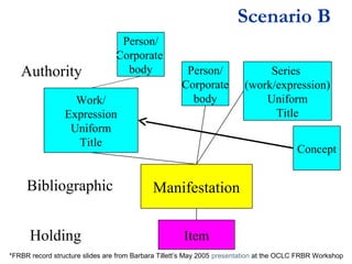Scenario B
Authority

Person/
Corporate
body

Work/
Expression
Uniform
Title

Bibliographic
Holding

Person/
Corporate
body

Series
(work/expression)
Uniform
Title
Concept

Manifestation
Item

*FRBR record structure slides are from Barbara Tillett’s May 2005 presentation at the OCLC FRBR Workshop

 