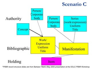 Scenario C
Authority

Person/
Corporate
body

Person/
Corporate
body

Concept

Bibliographic
Holding

Work/
Expression
Uniform
Title

Series
(work/expression)
Uniform
Title

Manifestation

Item

*FRBR record structure slides are from Barbara Tillett’s May 2005 presentation at the OCLC FRBR Workshop

 