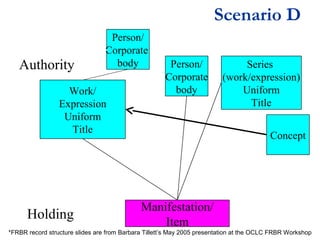 Scenario D
Authority

Person/
Corporate
body

Work/
Expression
Uniform
Title

Holding

Person/
Corporate
body

Series
(work/expression)
Uniform
Title
Concept

Manifestation/
Item

*FRBR record structure slides are from Barbara Tillett’s May 2005 presentation at the OCLC FRBR Workshop

 