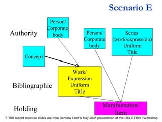 Scenario E
Authority

Person/
Corporate
body

Person/
Corporate
body

Concept

Bibliographic
Holding

Series
(work/expression)
Uniform
Title

Work/
Expression
Uniform
Title

Manifestation/
Item

*FRBR record structure slides are from Barbara Tillett’s May 2005 presentation at the OCLC FRBR Workshop

 