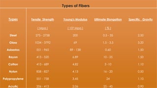 Types of Fibers 
Types Tensile Strength Young's Modulus Ultimate Elongation Specific Gravity 
( Mpa ) ( 103 Mpa ) ( % ) 
Steel 275 - 2758 200 0.5 - 35 2.50 
Glass 1034 - 3792 69 1.5 - 3.5 3.20 
Asbestos 551 - 965 89 - 138 0.60 1.50 
Rayon 413 - 520 6.89 10 - 25 1.50 
Cotton 413 - 689 4.82 3 -10 1.10 
Nylon 858 - 827 4.13 16 - 20 0.50 
Polypropylene 551 - 758 3.45 24 1.10 
Acrylic 206 - 413 2.06 25 - 45 0.90 
 