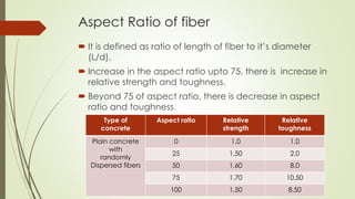 Aspect Ratio of fiber 
 It is defined as ratio of length of fiber to it’s diameter 
(L/d). 
 Increase in the aspect ratio upto 75, there is increase in 
relative strength and toughness. 
 Beyond 75 of aspect ratio, there is decrease in aspect 
ratio and toughness. 
Type of 
concrete 
Aspect ratio Relative 
strength 
Relative 
toughness 
Plain concrete 
with 
randomly 
Dispersed fibers 
0 1.0 1.0 
25 1.50 2.0 
50 1.60 8.0 
75 1.70 10.50 
100 1.50 8.50 
 