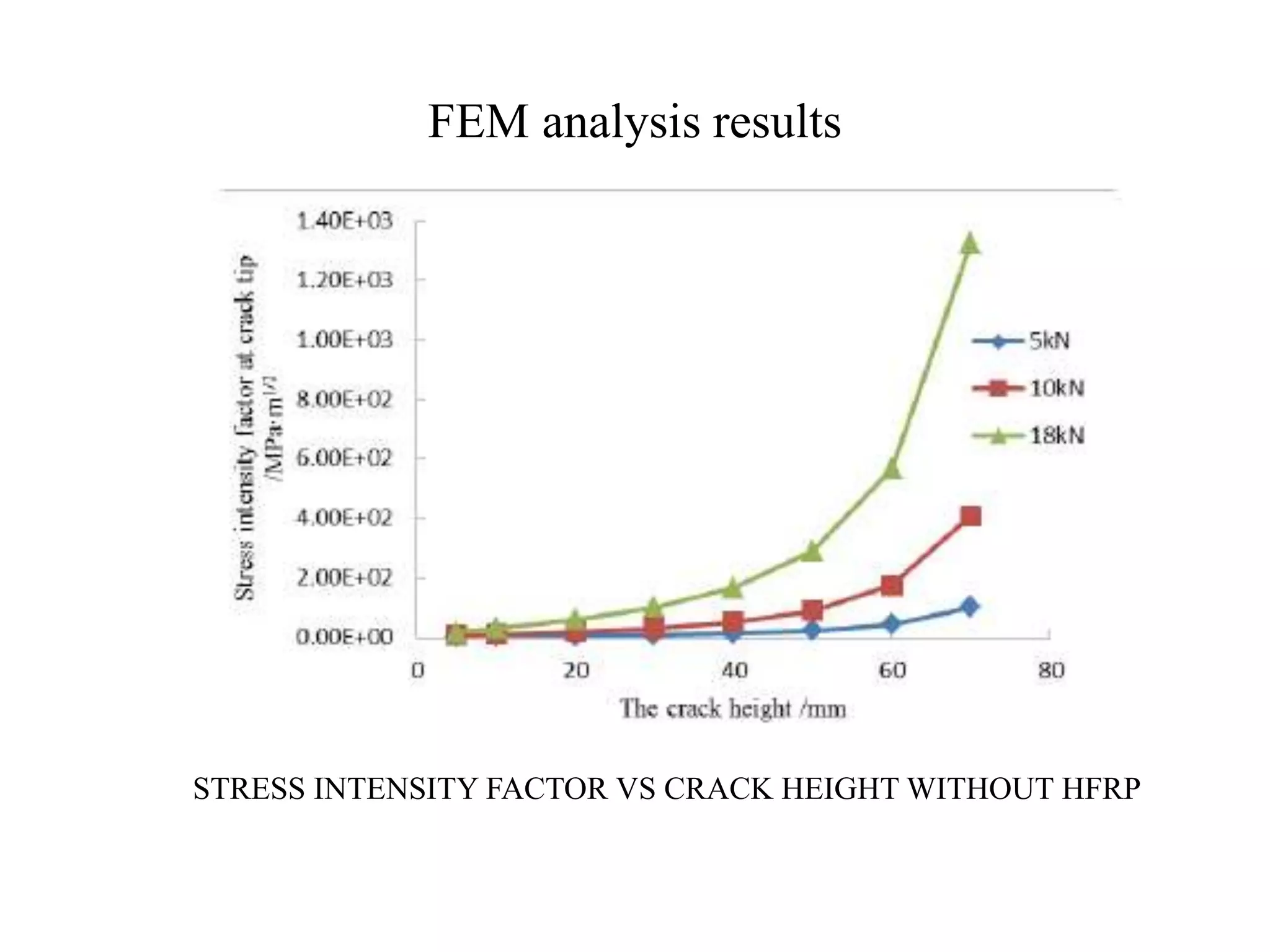 FEM analysis results 
STRESS INTENSITY FACTOR VS CRACK HEIGHT WITHOUT HFRP 
 