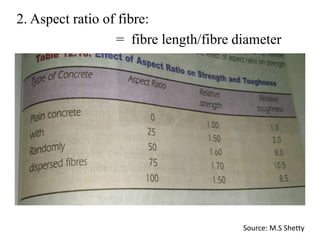 2. Aspect ratio of fibre: 
= fibre length/fibre diameter 
Source: M.S Shetty 
 