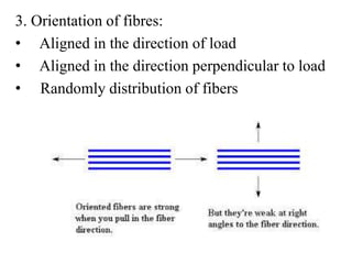 3. Orientation of fibres: 
• Aligned in the direction of load 
• Aligned in the direction perpendicular to load 
• Randomly distribution of fibers 
 