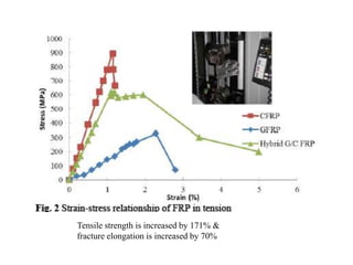 Tensile strength is increased by 171% & 
fracture elongation is increased by 70% 
 