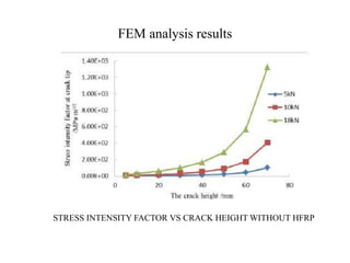 FEM analysis results 
STRESS INTENSITY FACTOR VS CRACK HEIGHT WITHOUT HFRP 
 