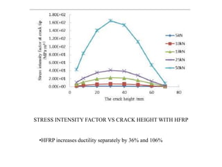 STRESS INTENSITY FACTOR VS CRACK HEIGHT WITH HFRP 
•HFRP increases ductility separately by 36% and 106% 
 
