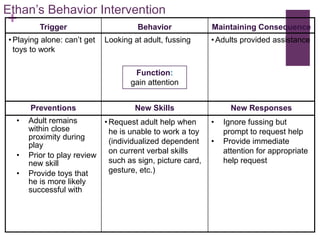 Ethan’s Behavior Intervention
+        Trigger                      Behavior               Maintaining Consequence
• Playing alone: can’t get   Looking at adult, fussing       • Adults provided assistance
  toys to work

                                     Function:
                                    gain attention


      Preventions                     New Skills                   New Responses
  •   Adult remains          • Request adult help when       •   Ignore fussing but
      within close             he is unable to work a toy        prompt to request help
      proximity during
      play                     (individualized dependent     •   Provide immediate
                               on current verbal skills          attention for appropriate
  •   Prior to play review
      new skill                such as sign, picture card,       help request
  •   Provide toys that        gesture, etc.)
      he is more likely
      successful with
 