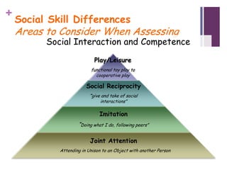 +
    Social Skill Differences
    Areas to Consider When Assessing
          Social Interaction and Competence
                             Play/Leisure
                           functional toy play to
                             cooperative play

                         Social Reciprocity
                           “give and take of social
                                interactions”

                               Imitation
                     “Doing what I do, following peers”

                           Joint Attention
             Attending in Unison to an Object with another Person
 