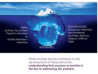 +

               GAIN:                                   ESCAPE/AVOID:
Activity, Toy or Item                                  Unwanted Attention
 Parent’s Attention                                    Non-Preferred
                    or                                 Activities, Items or
  Family Member’s                                      Objects, Difficult
            attention                                  Tasks

                                 AUTOMATIC:



                         While multiple factors contribute to the
                         development of these behaviors,
                         understanding their purpose or function is
                         the key to addressing the problem.
 
