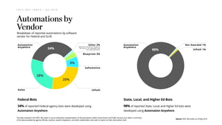 F R C C B O T I N D E X – Q 2 2 0 1 9
Federal Bots
34% of reported Federal agency bots were developed using
Automation Anywhere
Breakdown of reported automations by software
vendor for Federal and SLHE
Softomotive
UiPath
Blueprism 3%
Other 2%
(Artificial Solutions, Nuance,
MS Azure, not awarded and
not reported bots)
Kofax
Automation
Anywhere
State, Local, and Higher Ed Bots
98% of reported State, Local, and Higher Ed bots were
developed using Automation Anywhere
8%
25%
28%
34% UiPath 1%
Not Awarded 1%Automation
Anywhere
98%
Source: FRCC Bot Index as of May 2019
The data included in the FRCC Bot Index is not an exhaustive representation of all automations within Government and Public Services, but rather a summary
of the data provided by agency officials, vendors, system integrators, and other stakeholders who wish to report on their automation work
 