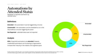 Definitions
Attended – the automation must be triggered by a human
Unattended – the automation can be scheduled to run in the
cloud without a human triggering the action
Not Reported – attended status was not reported
F R C C B O T I N D E X – Q 2 2 0 1 9
Analysis
63% of reported automations are attended, however,
unattended automations are increasing as organizations
increase their maturity in the robotics and cognitive space
Breakdown of reported automations by
attended status
Attended
Unattended
Not Reported
63%
22%
15%
Source: FRCC Bot Index as of May 2019
The data included in the FRCC Bot Index is not an exhaustive representation of all automations within Government and Public Services, but rather a summary
of the data provided by agency officials, vendors, system integrators, and other stakeholders who wish to report on their automation work
 