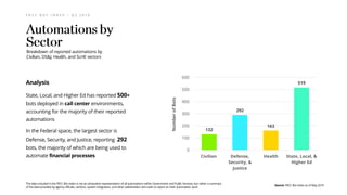 F R C C B O T I N D E X – Q 2 2 0 1 9
Analysis
State, Local, and Higher Ed has reported 500+
bots deployed in call center environments,
accounting for the majority of their reported
automations
In the Federal space, the largest sector is
Defense, Security, and Justice, reporting 292
bots, the majority of which are being used to
automate financial processes
Breakdown of reported automations by
Civilian, DS&J, Health, and SLHE sectors
132
292
163
519
0
100
200
300
400
500
600
Civilian Defense,
Security, &
Justice
Health State, Local, &
Higher Ed
NumberofBots
Source: FRCC Bot Index as of May 2019
The data included in the FRCC Bot Index is not an exhaustive representation of all automations within Government and Public Services, but rather a summary
of the data provided by agency officials, vendors, system integrators, and other stakeholders who wish to report on their automation work
 