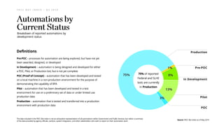 Definitions
Pre-POC – processes for automation are being explored, but have not yet
been awarded, designed, or developed
In Development – automation is being designed and developed for either
a POC, Pilot, or Production bot, but is not yet complete
POC (Proof of Concept) – automation that has been developed and tested
on a local machine in a non-production environment for the purpose of
demonstrating the capability of RPA
Pilot – automation that has been developed and tested in a test
environment for use on a preliminary set of data or under limited use
production data
Production – automation that is tested and transferred into a production
environment with production data
Production
F R C C B O T I N D E X – Q 2 2 0 1 9
Breakdown of reported automations by
development status
Pre-POC
POC
In Development
Pilot
75% of reported
Federal and SLHE
bots are currently
in Production
Source: FRCC Bot Index as of May 2019
The data included in the FRCC Bot Index is not an exhaustive representation of all automations within Government and Public Services, but rather a summary
of the data provided by agency officials, vendors, system integrators, and other stakeholders who wish to report on their automation work
8%
13%
3%
75%
1%
 
