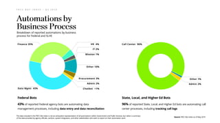 F R C C B O T I N D E X – Q 2 2 0 1 9
Federal Bots
43% of reported Federal agency bots are automating data
management processes, including data entry and data reconciliation
Breakdown of reported automations by business
process for Federal and SLHE
Other 10%
Chatbot <1%
Admin 2%
Procurement 3%
Mission 1%
IT 2%
HR 4%
Data Mgmt 43%
Finance 35%
State, Local, and Higher Ed Bots
96% of reported State, Local, and Higher Ed bots are automating call
center processes, including tracking call logs
Admin 2%
Other 1%
Call Center 96%
Source: FRCC Bot Index as of May 2019
The data included in the FRCC Bot Index is not an exhaustive representation of all automations within Government and Public Services, but rather a summary
of the data provided by agency officials, vendors, system integrators, and other stakeholders who wish to report on their automation work
 