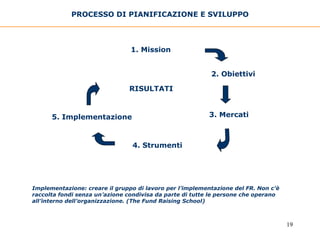 PROCESSO DI PIANIFICAZIONE E SVILUPPO     RISULTATI Implementazione: creare il gruppo di lavoro per l’implementazione del FR. Non c’è raccolta fondi senza un’azione condivisa da parte di tutte le persone che operano all’interno dell’organizzazione. (The Fund Raising School) 1. Mission 2. Obiettivi 3. Mercati 4. Strumenti 5. Implementazione 