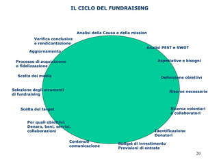 IL CICLO DEL FUNDRAISING Analisi della Causa e della mission Analisi PEST e SWOT Aspettative e bisogni Definizione obiettivi Risorse necessarie Ricerca volontari  e collaboratori Identificazione Donatori Budget di investimento Previsioni di entrate Contenuti  comunicazione Per quali obiettivi: Denaro, beni, servizi, collaborazioni Scelta del target Selezione degli strumenti di fundraising Scelta dei media Processo di acquisizione e fidelizzazione Aggiornamento Verifica conclusiva  e rendicontazione 