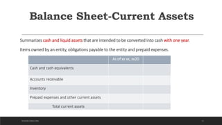 Balance Sheet-Current Assets
Summarizes cash and liquid assets that are intended to be converted into cash with one year.
Items owned by an entity, obligations payable to the entity and prepaid expenses.
12
As of xx xx, xx20
Cash and cash equivalents
Accounts receivable
Inventory
Prepaid expenses and other current assets
Total current assets
DICKSON CONSULTING
 