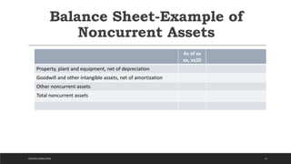 Balance Sheet-Example of
Noncurrent Assets
14
As of xx
xx, xx20
Property, plant and equipment, net of depreciation
Goodwill and other intangible assets, net of amortization
Other noncurrent assets
Total noncurrent assets
DICKSON CONSULTING
 
