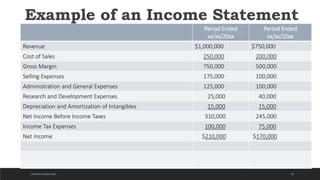 Example of an Income Statement
or Statement of OperationsPeriod Ended
xx/xx/20xx
Period Ended
xx/xx/20xx
Revenue $1,000,000 $750,000
Cost of Sales 250,000 200,000
Gross Margin 750,000 500,000
Selling Expenses 175,000 100,000
Administration and General Expenses 125,000 100,000
Research and Development Expenses 25,000 40,000
Depreciation and Amortization of Intangibles 15,000 15,000
Net Income Before Income Taxes 310,000 245,000
Income Tax Expenses 100,000 75,000
Net Income $210,000 $170,000
20DICKSON CONSULTING
 