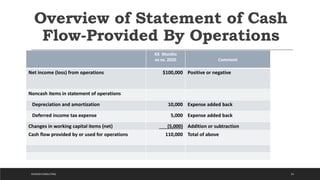 Overview of Statement of Cash
Flow-Provided By Operations
24
XX Months
xx xx. 2020 Comment
Net income (loss) from operations $100,000 Positive or negative
Noncash items in statement of operations
Depreciation and amortization 10,000 Expense added back
Deferred income tax expense 5,000 Expense added back
Changes in working capital items (net) (5,000) Addition or subtraction
Cash flow provided by or used for operations 110,000 Total of above
DICKSON CONSULTING
 