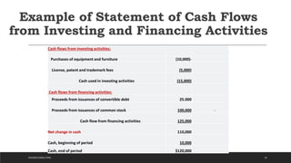 Example of Statement of Cash Flows
from Investing and Financing Activities
25
Cash flows from investing activities:
Purchases of equipment and furniture (10,000)-
License, patent and trademark fees (5,000)
Cash used in investing activities (15,000)
Cash flows from financing activities:
Proceeds from issuances of convertible debt 25.000
Proceeds from issuances of common stock 100,000 -
Cash flow from financing activities 125,000
Net change in cash 110,000
Cash, beginning of period 10,000
Cash, end of period $120,000
DICKSON CONSULTING
 