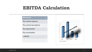 EBITDA Calculation
31
Net income
Plus interest expense
Plus income tax expense
Plus depreciation
Plus amortization
= EBITDA
DICKSON CONSULTING
 