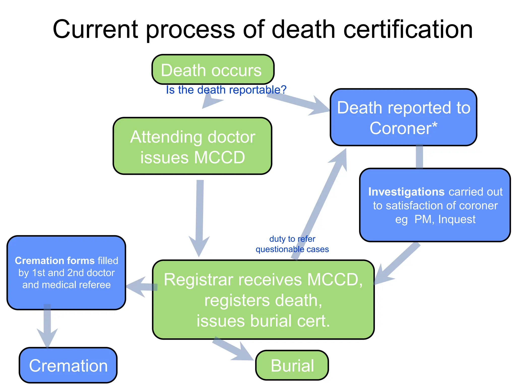 The Autopsy Fundamentals, biochemistry, microbiology | PPTX