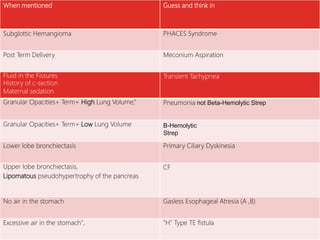 Guess and think inWhen mentioned
PHACES SyndromeSubglottic Hemangioma
Meconium AspirationPost Term Delivery
Transient TachypneaFluid in the Fissures
History of c-section
Maternal sedation
Pneumonia not Beta-Hemolytic StrepGranular Opacities+ Term+ High Lung Volume,“
B-Hemolytic
Strep
Granular Opacities+ Term+ Low Lung Volume
Primary Ciliary DyskinesiaLower lobe bronchiectasis
CFUpper lobe bronchiectasis,
Lipomatous pseudohypertrophy of the pancreas
Gasless Esophageal Atresia (A ,B)No air in the stomach
"H" Type TE fistulaExcessive air in the stomach",
 