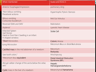 Guess and think inWhen mentioned
pulmonary slingAnterior Esophageal Impression
Hypertrophic Pyloric Stenosis"Non-bilious vomiting
Paradoxial aciduria
Mid Gut VolvulusBilious vomiting
Corkscrew Duodenum
MalrotationReversed SMA and SMV
cyanotic heart diseaseAsplenia"
Sickle CellInfarcted Spleen
Gall Stones
Hand or Foot Pain I Swelling in an Infant
H shaped vertebra
Colonic Atresia"Short Microcolon,
Meconium ileus or distal ileal atresiaLong Microcolon
Meconium
Peritonitis
Calcified mass in the mid abdomen of a newborn
HirschsprungSaw tooth colon,"
Distal Intestinal Obstruction
Syndrome (CF).
"Meconium ileus equivalent
Hepatic
Hemangioendothelioma
Abrupt caliber change of the aorta below the celiac
axis"
Mesenchymal HamartomaCystic mass in the liver of a newborn
 