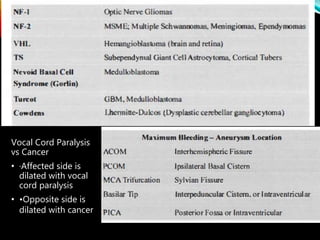Vocal Cord Paralysis
vs Cancer
• ·Affected side is
dilated with vocal
cord paralysis
• •Opposite side is
dilated with cancer
 