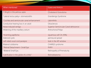 Guess and think inWhen mentioned
Cholesterol GranulomaTl Bright in the petrous apex
Grandenigo Syndrome"Lateral rectus palsy+ otomastoiditis
Labrinthitis"Cochlea and semicircular canal enhancement
OtosclerosisConductive hearing loss in an adult
Superior Semicircular Canal dehiscenceNoise induced vertigo
Antrochonal PolypWidening of the maxillary ostium
squamous cell CA (10%)"Inverting papilloma
perineural spreadAdenoid cystic
look in the AP windowLeft sided vocal cord paralysis
CHARGE syndromeBilateral coloboma
PHPV"Retinal Detachment+ Small Eye
Retinopathy of Prematurity"Bilateral Small Eye,
RetinoblastomaCalcification in the globe of a child,"
 