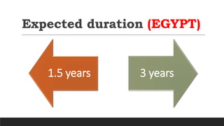 Expected duration (EGYPT)
1.5 years 3 years
 