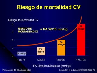 Riesgo de mortalidad CV Lewington et al. Lancet 2002;360:1903–13 Riesgo de mortalidad CV 0 2 4 8 115/75 135/85 155/95 175/105 6 PA Sistólica/Diastólica (mmHg) *Personas de 40–69 años de edad 2X riesgo 4X riesgo 8X riesgo 1X riesgo RIESGO DE  MORTALIDAD X2 = PA 20/10 mmHg 