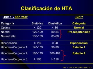 Clasificación de HTA JNC 7  JAMA  2003;289:2560-2572. JNC 6  -  SEC 2007 JNC 7 Categoría Sistólica Diastólica Categoría Optima <  120 <  80 Normal Normal 120-129 80-84 Pre-hipertensión Normal alta 130-139 85-89 Hipertensión ≥   140 ≥   90 Hipertensión Hipertensión grado 1 140-159 90-99 Estadio 1 Hipertensión grado 2 160-179 100-109 Estadio 2 Hipertensión grado 3 ≥   180 ≥   110 