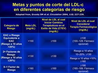 Metas y puntos de corte del LDL-c   en diferentes categorías de riesgo Adapted from, Grundy SM et al.  Circulation 2004, 110; 227-239 . Riesgo a 10 años <10%:   160   190  (160–189: Fármaco opcional)  160 <160 0–1 Factor de Riesgo Riesgo a 10 años 10–20%:   130  130 <130 2+ Factores de Riesgo  (Riesgo a 10 años   20%)  130  (100–129: Fármaco opcional)  100 <100 EAC o Riesgo Equivalente a EAC (Riesgo a 10 años >20%) Nivel de LDL al cual  Considerar Terapia Farmacológica (mg/dL) Nivel de LDL al cual Iniciar Cambios Terapéuticos en el Estilo de Vida (CTEV) (mg/dL) Meta LDL (mg/dL) Categoría de Riesgo  