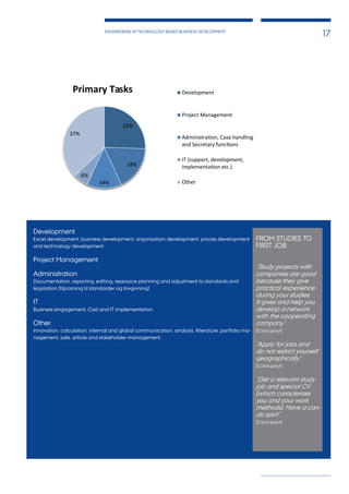 ENGINEERING IN TECHNOLOGY BASED BUSINESS DEVELOPMENT
17
Development
Excel development, business development, organisation development, proces development
and technology development
Project Management
Administration
Documentation, reporting, editing, ressource planning and adjustment to standards and
legislation (tilpasning til standarder og lovgivning)
IT
Business engagement, Cad and IT implementation
Other
Innovation, calculation, internal and global communication, analysis, litterature, portfolio ma-
nagement, sale, article and stakeholder management
FROM STUDIES TO
FIRST JOB
”Study projects with
companies are good
because they give
practical experience
during your studies.
It gives and help you
develop a network
with the cooperating
company”.
(Cand.polyt)
”Apply for jobs and
do not restrict yourself
geographically”.
(Cand.polyt)
”Get a relevant study
job and special CV
(which caracterises
you and your work
methods). Have a can-
do spirit”.
(Cand.polyt)
25%
18%
14%
6%
37%
Primary Tasks Development
Project Management
Administra on, Case handling
and Secretary func ons
IT (support, development,
implementa on etc.)
Other
 
