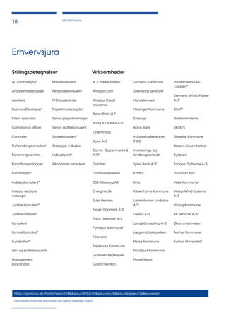 ERHVERVSJURA
18
Erhvervsjura
AC-fuldmægtig*
Analysemedarbejder
Assistent
Business Developer*
Client specialist
Compliance officer
Controller
Forhandlingskonsulent
Forretningsudvikler
Forvaltningsrådgiver
Fuldmægtig*
Indkøbskonsulent*
Investor relations
manager
Juridisk konsulent*
Juridisk rådgiver*
Konsulent
Kontraktadvokat*
Kundechef*
Løn- og skattekonsulent
Management
koordinator
Momskonsulent
Personalekonsulent
PhD studerende
Projektmedarbejder
Senior projektmanager
Senior skattekonsulent
Skattekonsulent*
Strategisk indkøber
Udbudsjurist*
Økonomisk konsulent
A. P. Møller-Mærsk
Amazon.com
Atradius Credit
Insurance
Baker Botts LLP
Bang & Olufsen A/S
Cheminova
Cowi A/S
Dansk Supermarked
A/S*
Deloitte*
Domstolsstyrelsen
DSS Silkeborg AS
Energinet.dk
Euler Hermes
Expert Danmark A/S
Falck Danmark A/S
Favrskov Kommune*
Forsvaret
Fredericia Kommune
Gorrissen Federspiel
Grant Thornton
Gribskov Kommune
Grønlands Selvstyre
Handelsinvest
Helsingør Kommune
IDdesign
Ikano Bank
Indkøbsfællesskabet
IFIRS
Investerings- og
landbrugsselskab
Jyske Bank A/S*
KPMG*
Krifa
Københavns Kommune
Lantmännen Unibake
A/S
Logica A/S
Lundø Consulting A/S
Lægemiddelstyrelsen
Morsø Kommune
Norddjurs Kommune
Planet Retail
PriceWaterhouse-
Coopers*
Siemens Wind Power
A/S’
SKAT*
Skatteministeriet
SKI A/S
Slagelse Kommune
Statens Serum Institut
Sydbank
Tangora Software A/S
Toursport ApS
Vejle Kommune*
Vestas Wind Systems
A/S
Viborg Kommune
VP Services A/S*
Økonomistyrelsen
Aarhus Kommune
Aarhus Universitet*
https://gerda.au.dk/Portal/Search/#&&edu=98%2c99&edu-ori=75&edu-degree=226&e=person
Find alumni from this education via Gerda (requires login)
Stillingsbetegnelser Virksomheder
 