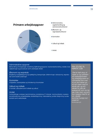 ERHVERVSJURA
19
Administrative opgaver
Behandling af klagesager, erstatning, fejlfindingsopgaver, insolvensbehandling, notater, lave
vejledninger og procedurer samt udarbejde aftaler
Økonomi og regnskab
Bogføring, budgetlægning og opfølgning, beregninger, afstemninger, risikostyring, regnska-
ber samt kreditvurderinger
Kontrakter
Indgåelse, udarbejdelse og håndtering af kontrakter
Udbud og indkøb
E-handel, udbudsret samt indkøb og udbud
Andet
Forhandlinger, analyser, benchmarking, compliance, IT, intranet, kommunikation, overens-
komstfortolkning, projektledelse, skatterådgivning, vidensdeling, juridisk rådgivning, kunde-
kontakt samt webarbejde
FRA STUDIE TIL
FØRSTE JOB
”Det er helt okay at
være ny og uerfaren
på arbejdspladsen,
og arbejdsgiveren er
udmærket klar over,
at du skal læres op -
så lad være med at
skjule det, og stil i
stedet for alle de
spørgsmål, som du lig-
ger inde med, og som
kan hjælpe med til, at
du i stedet
kommer hurtigt ind i
sagerne”.
(Cand.merc.jur)
32%
13%
9%
8%
38%
Primære arbejdsopgaver
Administra on,
sagsbehandling og
sekretariatsfunk oner
Økonomi- og
regnskabsfunk oner
Kontrakter
Udbud og Indkøb
Andet
 