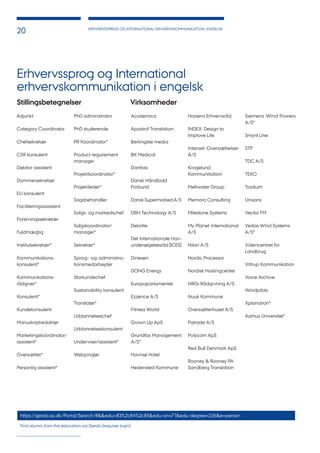 ERHVERVSSPROG OG INTERNATIONAL ERHVERVSKOMMUNIKATION I ENGELSK
20
Adjunkt
Category Coordinator
Chefsekretær
CSR konsulent
Debitor assistent
Dommersekretær
EU konsulent
Faciliteringsassistent
Forskningssekretær
Fuldmægtig
Institutsekretær*
Kommunikations-
konsulent*
Kommunikations-
rådgiver*
Konsulent*
Kundekonsulent
Manuskriptredaktør
Marketingskoordinator/
assistent*
Oversætter*
Personlig assistent*
PhD administrator
PhD studerende
PR Koordinator*
Product reguirement
manager
Projektkoordinator*
Projektleder*
Sagsbehandler
Salgs- og markedschef
Salgskoordinator/
manager*
Sekretær*
Sprog- og administra-
tionsmedarbejder
Storkundechef
Sustainability konsulent
Translatør*
Uddannelseschef
Uddannelseskonsulent
Underviser/assistent*
Webjonglør
Academica
Apostrof Translation
Berlingske media
BK Medical
Danfoss
Dansk Håndbold
Forbund
Dansk Supermarked A/S
DBH Technology A/S
Deloitte
Det Internationale Hav-
undersøgelsesråd (ICES)
Dinesen
DONG Energy
Europaparlamentet
Ezzence A/S
Fitness World
Grown Up ApS
Grundfos Management
A/S*
Havnsø Hotel
Hedensted Kommune
Horsens Erhvervsråd
INDEX: Design to
Improve Life
Interset Oversættelser
A/S
Kragelund
Kommunikation
Meltwater Group
Memora Consulting
Milestone Systems
My Planet International
A/S
Nilan A/S
Nordic Processor
Nordisk Hostingcenter
NRGi Rådgivning A/S
Nuuk Kommune
Oversætterhuset A/S
Patrade A/S
Polycom ApS
Red Bull Denmark ApS
Rooney & Rooney PA
Sandberg Translation
Siemens Wind Powers
A/S*
Smyril Line
STP
TDC A/S
TEKO
Tradium
Unisans
Vector FM
Vestas Wind Systems
A/S*
Videncentret for
Landbrug
Vittrup Kommunikation
Voice Archive
Wordpilots
Xplanation*
Aarhus Universitet*
Erhvervssprog og International
erhvervskommunikation i engelsk
Stillingsbetegnelser Virksomheder
https://gerda.au.dk/Portal/Search/#&&edu=83%2c84%2c85&edu-ori=71&edu-degree=226&e=person
Find alumni from this education via Gerda (requires login)
 