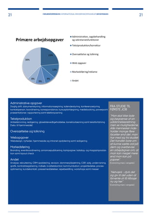 PUBLIKATIONSNAVN AFSNITSNAVN
21 ERHVERVSSPROG OG INTERNATIONAL ERHVERVSKOMMUNIKATION I ENGELSK
21
Administrative opgaver
Daglig drift, dokumentstyring, informationssøgning, kalenderstyring, konferencestyring,
kontaktperson, koordinering, korrespondance, kursusplanlægning, mødebooking, powerpoint
præsentationer, rapportering samt telefonpasning
Tekstproduktion
Artikelskrivning, redigering, gloselistevedligeholdelse, korrekturlæsning samt tekstforfatning
(f.eks. til hjemmeside)
Oversættelse og tolkning
Webopgaver
Webdesign, nyheder, hjemmeside og intranet opdatering samt redigering
Markedsføring
Branding, eventkoordinering, annoncepublicering, kampagner, katalog- og magasinproduk-
tion samt layout check
Andet
Analyse, rekruttering, CRM opdatering, revision, dommerpåsætning, CSR, salg, undervisning,
grafik, kontraktregistrering, indkøb, kvalitetskontrol, kommunikation, projektledelse, proces-
optimering, kundekontakt, pressemeddelelser, rejsebestilling, workshops samt messer
FRA STUDIE TIL
FØRSTE JOB
”Man skal ikke lade
sig begrænse af sin
uddannelsesretning,
men se mulighederne.
Alle mennesker inde-
holder mange flere
facetter end det, man
har med sig fra studiet.
Det handler bare om
at kunne sætte ord på
dem og overbevise
en arbejdsgiver om, at
man kan meget mere
end man kan på
papiret”.
(Cand.ling.merc i engelsk)
”Netværk - dyrk det
og giv til det uden at
forvente at få tilbage
nu og her”.
(Cand.ling.merc i engelsk)
23%
13%
9%
9%
8%
38%
Primære arbejdsopgaver
Administra on, sagsbehandling
og sekretariatsfunk oner
Tekstproduk on/korrektur
Oversæ else og tolkning
Web opgaver
Markedsføring/reklame
Andet
 