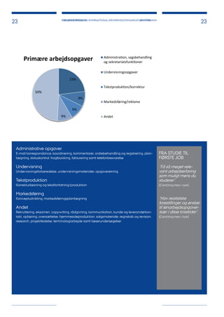 PUBLIKATIONSNAVN AFSNITSNAVN
23 ERHVERVSSPROG OG INTERNATIONAL ERHVERVSKOMMUNIKATION I TYSK
23
Administrative opgaver
E-mail korrespondance, koordinering, kommentarer, ordrebehandling og registrering, plan-
lægning, statuskontrol, fragtbooking, fakturering samt telefonbesvarelse
Undervisning
Undervisningsforberedelse, undervisningsmaterialer, opgaveretning
Tekstproduktion
Korrekturlæsning og tekstforfatning/produktion
Markedsføring
Konceptudvikling, markedsføringsplanlægning
Andet
Rekruttering, eksamen, copywriting, rådgivning, kommunikation, kunde og leverandørkon-
takt, oplæring, oversættelse, hjemmesideproduktion, salgsmateriale, regnskab og revision,
research, projektledelse, terminologiarbejde samt læserundersøgelser
FRA STUDIE TIL
FØRSTE JOB
”Få så meget rele-
vant arbejdserfaring
som muligt mens du
studerer”.
(Cand.ling.merc i tysk)
”Hav realistiske
forestillinger og ønsker
til lønarbejdsopgaver-
især i disse krisetider”.
(Cand.ling.merc i tysk)
23%
9%
9%
9%
50%
Primære arbejdsopgaver Administra on, sagsbehandling
og sekretariatsfunk oner
Undervisningsopgaver
Tekstproduk on/korrektur
Markedsføring/reklame
Andet
 