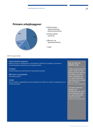 ERHVERVSØKONOMI (CAND.SOC)
29
OBS: Få respondenter
Administrative opgaver
Betaling af faktura, driftsopgaver, indmeldelse af afgifter til myndighed, koordinering,
mødeindkaldelse, registrering samt sagsbehandling
Analyse
Datafremstilling og indsamling samt organisationsanalyse
Økonomi og regnskab
Controlling og SAP
Andet
Kommunikation, projektledelse, ressourceallokering, rådgivning, support, salgsrapport samt
udviklingsopgaver
FRA STUDIE TIL
FØRSTE JOB
”Først og fremmest: Få
foden inden for! Det
behøves ikke være en
fast stilling. Jeg star-
tede i løntilskud, og
var sikkert ikke kom-
met indenfor, hvis ikke
jeg var ”kendt”.
(Cand.soc i Erhvervsøkonomi)
”Gå efter interesse
(faglig), vær
omstillingsparat, kend
dine begrænsninger
og være altid ærlig
overfor dig selv!”.
(Cand.soc i Erhvervsøkonomi)
44%
17%
11%
28%
Primære arbejdsopgaver
Administra on,
sagsbehandling og
sekretariatsfunk oner
Analyse og/eller
evaluering
Økonomi- og
regnskabsfunk oner
Andet
 