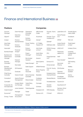 FINANCE AND INTERNATIONAL BUSINESS
34
Finance and International Business
Account
Manager*
Adjunkt*
Analyst
Area Sales
Manager
Associate*
Business Analyst
Business and
Performance
Manager
Business
Controller*
Business
Development
Consultant
Chief Group
Controller
Consultant*
Controller*
Corporate Ac-
tions Specialist
Credit Analyst*
Economist*
Energy Trader
Event Manager
Executive
Assistant
Finance
Business Partner
Finance
Graduate
Financial
Analyst*
Financial
Controller
Forecast
Manager
Gas trader
GM Assistant
Graduate
Head of Credit
Head of Product
Management
Investor Relati-
ons Manager
Junior Assistant
Manager
Management
Accountant
Operations
Controller
Partner*
Portfolio
Manager
Power Trading
Analyst
Product
Manager
Project
Manager*
Risk Analyst
Assistant
Sales Manager*
Sales Support
Senior
Associate
Senior Business
Controller
Share Analyst
Trade Policy
Analyst
Trade Supporter
Trader
Trainee*
ABG Sundal
Collier
Accenture
Advizer*
A. P. Møller-
Maersk A/S*
Arla Foods
a.m.b.a*
Asahi Glass
Company
Ascend
Astro Systems
Inc.
ATRIUM Partners
Bang Property
Group
Bestseller
Carlsberg
Danmark
Carnegie
Citi Bank
Coloplast A/S
Danisco A/S
Danske Bank
A/S*
Danske Com-
modities A/S*
Deloitte*
DNB Bank ASA
DONG Energy
Markets
DTU
Energi Danmark
A/S*
Ennova A/S
Erhvervsinvest
Ernst & Young
A/S
European Union
Chamer (China)
General Electric
Handelsbanken
Hewlett-
Packard
HMN Gassalg
IT Minds*
Jyske Bank A/S
Kirk & Thorsen
A/S
KPMG*
Larsen Danish
Seafood A/S
LEGO A/S*
Morsø Jern-
støberi A/S
NNIT
Novo Nordisk*
Nycomed
Pharma
O.W. Bunker
Openlink
International
PriceWater-
houseCoopers
Quartz+Co*
Saxo Bank A/S*
Siemens Wind
Power A/S
SPSS A/S
Swedish Biomi-
metics 3000
Swedbank
TDC A/S
Trade Expert
Limited
Unilever China
University
College Nord-
jylland
Vestas A/S
VKR Holding
A/S
Welltec
Økonomi-
styrelsen
Aarhus
University*
https://gerda.au.dk/Portal/Search/#&&edu=118&edu-degree=226&e=person
Positions Companies
Find alumni from this education via Gerda (requires login)
 