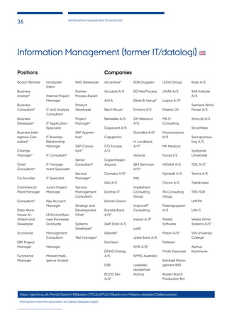 INFORMATION MANAGEMENT (IT/DATALOGI)
36
Information Management (former IT/datalogi)
Positions
Board Member
Business
Analyst*
Business
Consultant*
Business
Developer*
Business Intel-
ligence Con-
sultant*
Change
Manager*
Chief
Consultant*
Co-founder
Commercial
Plant Manager
Consultant*
Data Ware-
house Ar-
chitect and
Developer
Economist
ERP Project
Manager
Functional
Manager
Graduate*
Intern
Internal Project
Manager
IT and Analysis
Consultant
IT Application
Specialist
IT Business
Relationship
Manager
IT Consultant*
IT Manage-
ment Specialist
IT Specialist
Junior Project
Manager
Key Account
Manager
LEAN and Busi-
ness Processes
Graduate
Management
Consultant
Manager
Market Intelli-
gence Analyst
NAV Developer
Partner
Process Expert
Product
Developer
Project
Manager*
SAP Appren-
tice*
SAP Consul-
tant*
Senior
Consultant*
Service
Manager*
Service
Management
Consultant
Strategy and
Development
Chief
Systems
Developer*
Test Manager*
Accenture*
Accobat A/S
ALKA
Bech-Bruun
Bestseller A/S
Capacent A/S
Capgemini
CCI Europe
A/S
Copenhagen
Airports
Cornator A/S*
D60 A/S
Danfoss IT
Danish Crown
Danske Bank
A/S*
Delfi Data A/S
Deloitte*
DiaVision
DONG Energy
A/S
DSB
ECCO Sko
A/S*
EDB Gruppen
EG NeoProcess
Elbek & Vejrup*
Ennova A/S
GN Resound
A/S
Grundfos A/S*
H. Lundbeck
A/S*
iAdvice
IBM Denmark
A/S*
IMA
Implement
Consulting
Group
ImproveIT
Consulting
Inspari A/S*
justB
Jyske Bank A/S
KMD A/S*
KPMG Australia
Ledelses-
akademiet
Aarhus
LEGO Group
LINAK A/S
Logica A/S*
Maersk Oil
MB IT-
Consulting
Microsolutions
A/S
MK Medical
Munus I/S
NOVAX A/S
Nykredit A/S
Oticon A/S
PA Consulting
Group
Patentgruppen
A/S
Pedab
Software
Platon A/S*
Politiken
Prinfo Danmark
Rambøll Mana-
gement RKS
Robert Bosch
Production Bnl
Ruko A/S
SAS Institute
A/S
Siemens Wind
Power A/S
Sima.dk A/S
SmartWeb
Springconsul-
ting A/S
Syddansk
Universitet
TDC A/S*
Terma A/S
TietoEnator
TRE-FOR
UNFPA
UNI-C
Vestas Wind
Systems A/S*
VIA University
College
Aarhus
Kommune
https://gerda.au.dk/Portal/Search/#&&edu=173%2c69%2c70&edu-ori=74&edu-degree=226&e=person
Companies
Find alumni from this education via Gerda (requires login)
 