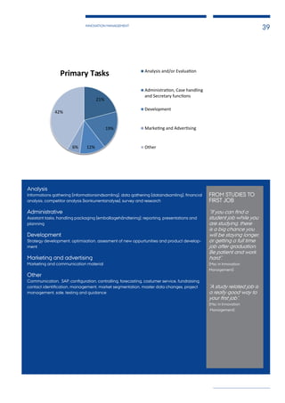 INNOVATION MANAGEMENT
39
Analysis
Informations gathering (informationsindsamling), data gathering (dataindsamling), financial
analysis, competitor analysis (konkurrentanalyse), survey and research
Administrative
Assistant tasks, handling packaging (emballagehåndtering), reporting, presentations and
planning
Development
Strategy development, optimisation, assesment of new oppurtunities and product develop-
ment
Marketing and advertising
Marketing and communication material
Other
Communication, SAP, configuration, controlling, forecasting, costumer service, fundraising,
contact identification, management, market segmentation, master data changes, project
management, sale, testing and guidance
FROM STUDIES TO
FIRST JOB
”If you can find a
student job while you
are studying, there
is a big chance you
will be staying longer,
or getting a full time
job after graduation.
Be patient and work
hard”.
(Msc in Innovation
Management)
”A study related job is
a really good way to
your first job”.
(Msc in Innovation
Management)
21%
19%
12%
6%
42%
Primary Tasks Analysis and/or Evalua on
Administra on, Case handling
and Secretary func ons
Development
Marke ng and Adver sing
Other
 